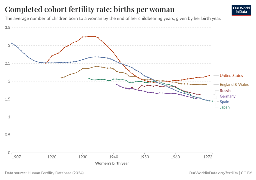 A thumbnail of the "Completed cohort fertility rate: births per woman" chart