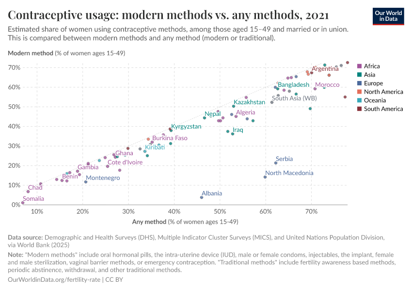 A thumbnail of the "Contraceptive usage: modern methods vs. any methods" chart