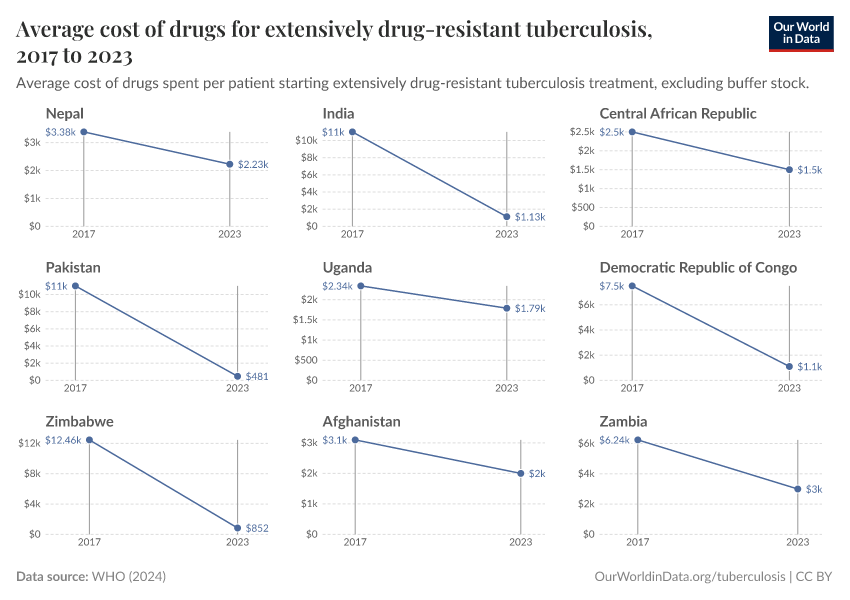 A thumbnail of the "Average cost of drugs for extensively drug-resistant tuberculosis" chart