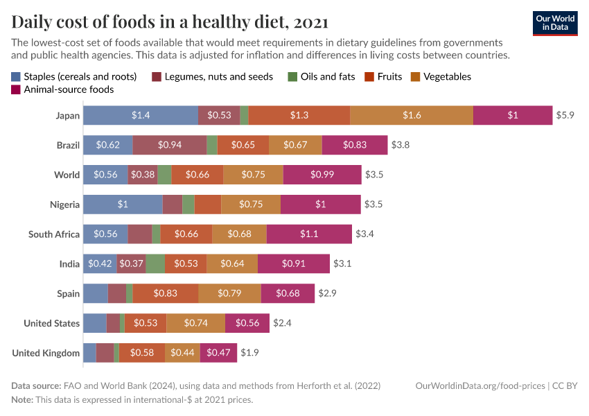 A thumbnail of the "Daily cost of foods in a healthy diet" chart