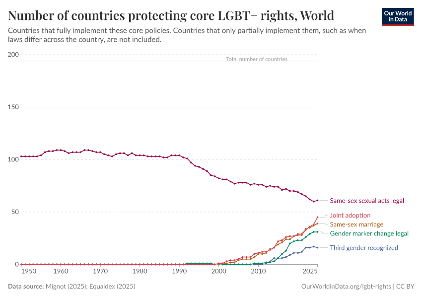 A thumbnail of the "Number of countries protecting core LGBT+ rights" chart