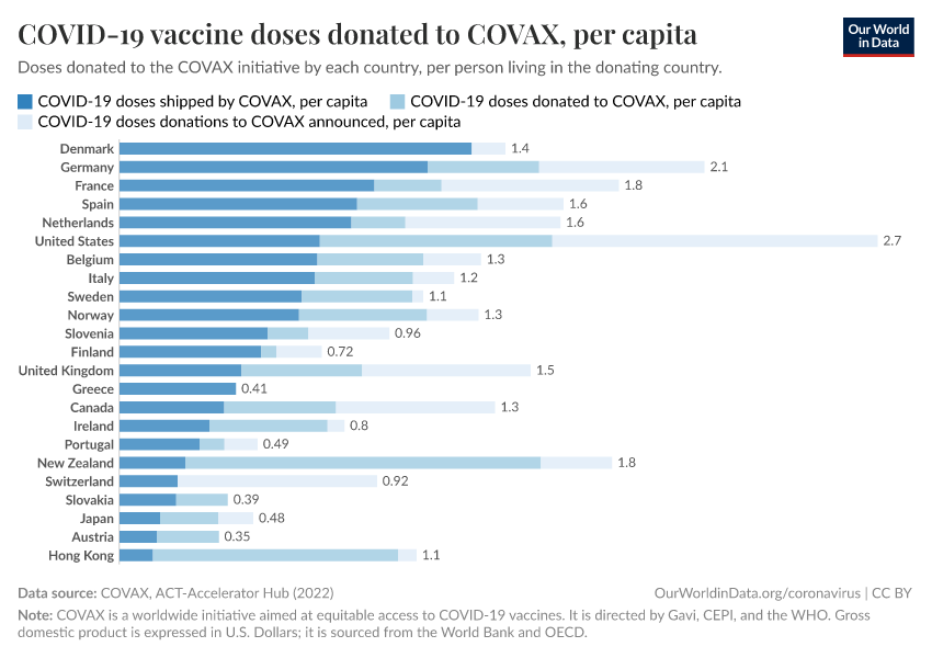 A thumbnail of the "COVID-19 vaccine doses donated to COVAX, per capita" chart