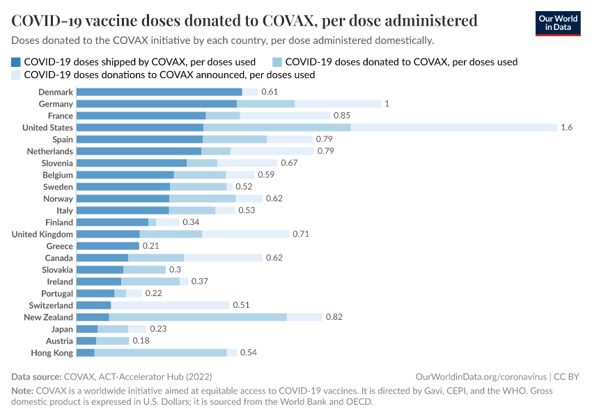A thumbnail of the "COVID-19 vaccine doses donated to COVAX, per dose administered" chart