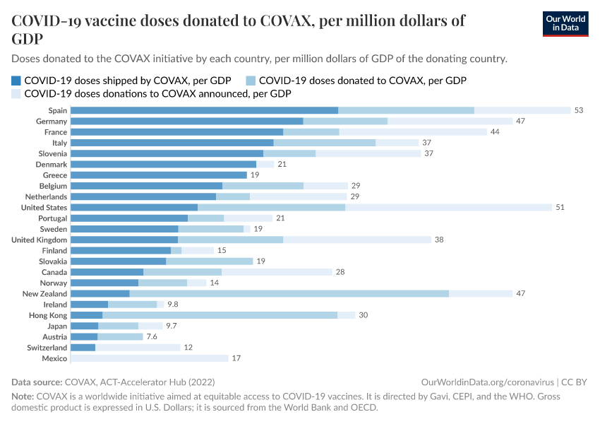 A thumbnail of the "COVID-19 vaccine doses donated to COVAX, per million dollars of GDP" chart