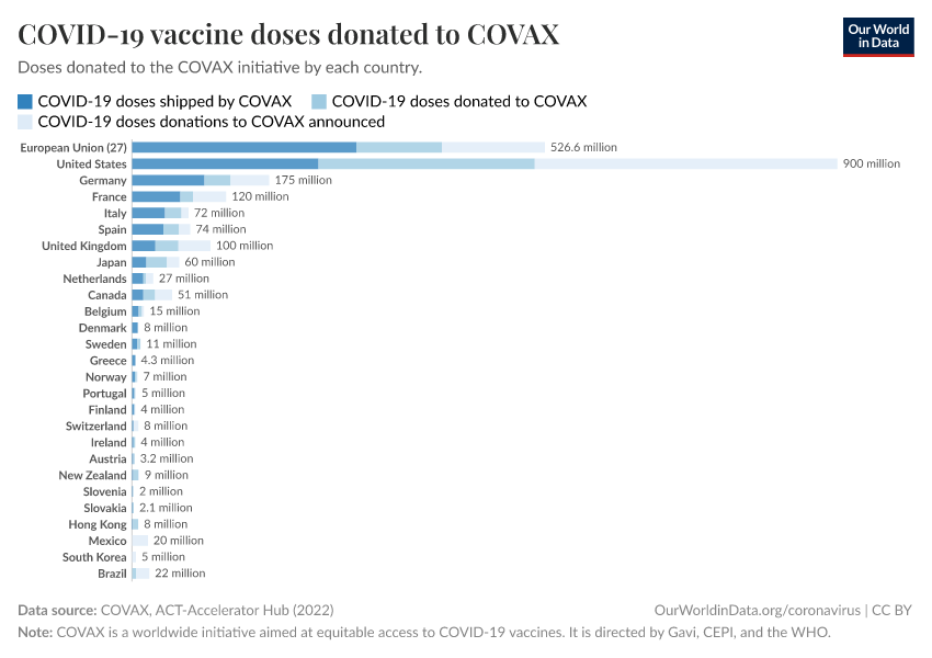 A thumbnail of the "COVID-19 vaccine doses donated to COVAX" chart