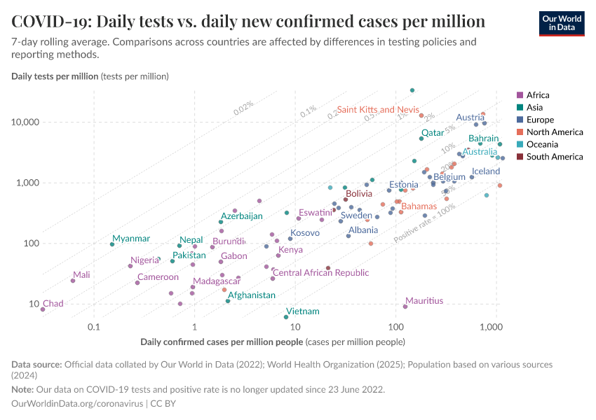 A thumbnail of the "COVID-19: Daily tests vs. daily new confirmed cases per million" chart