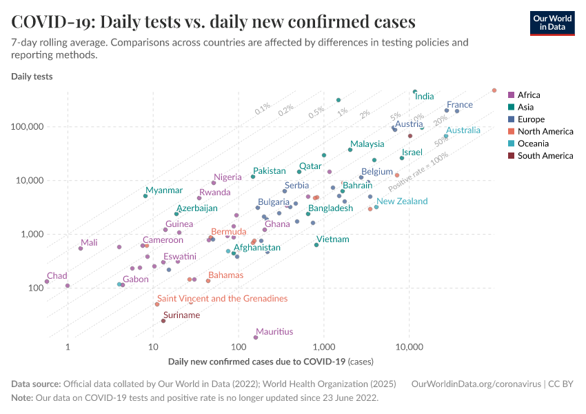 A thumbnail of the "COVID-19: Daily tests vs. daily new confirmed cases" chart