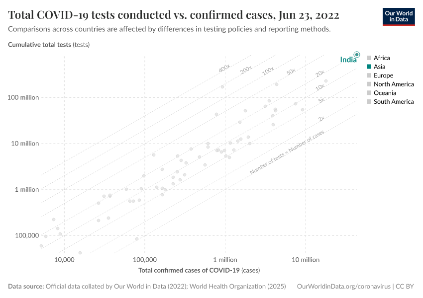 Total COVID-19 tests conducted vs. confirmed cases