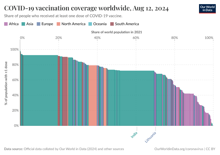 A thumbnail of the "COVID-19 vaccination coverage worldwide" chart