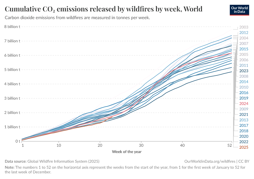 A thumbnail of the "Cumulative CO₂ emissions released by wildfires by week" chart