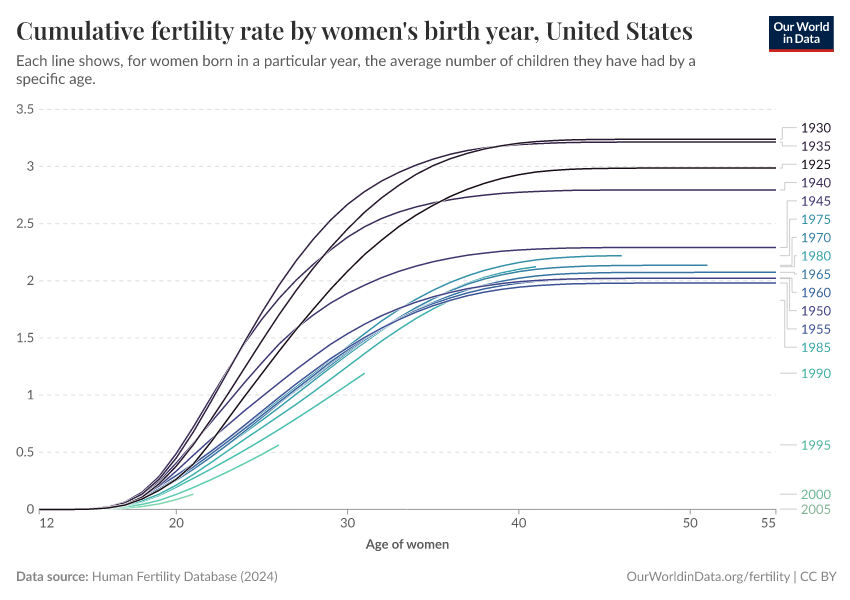 A thumbnail of the "Cumulative fertility rate by women's birth year" chart