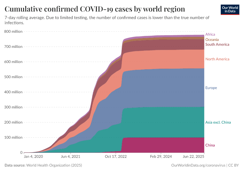 A thumbnail of the "Cumulative confirmed COVID-19 cases by world region" chart