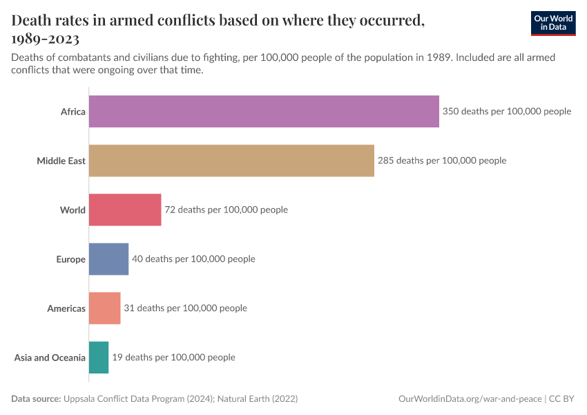 A thumbnail of the "Death rates in armed conflicts based on where they occurred, 1989-2023" chart