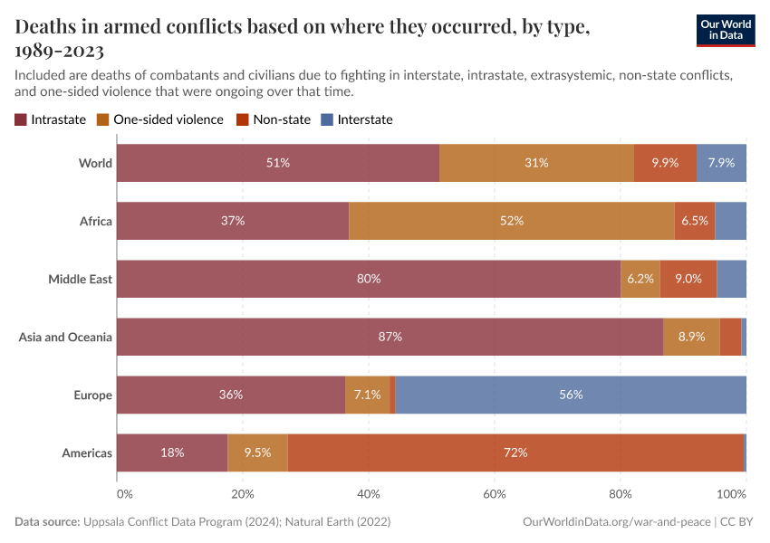 A thumbnail of the "Deaths in armed conflicts based on where they occurred, by type, 1989-2023" chart