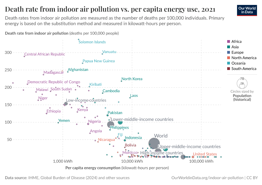 A thumbnail of the "Death rate from indoor air pollution vs. per capita energy use" chart