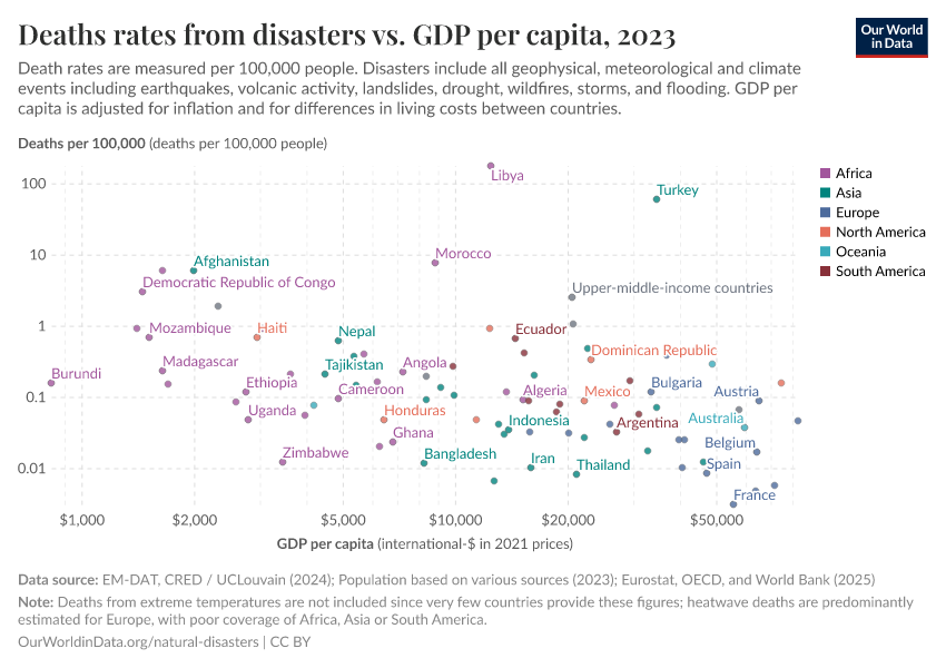 A thumbnail of the "Deaths rates from disasters vs. GDP per capita" chart