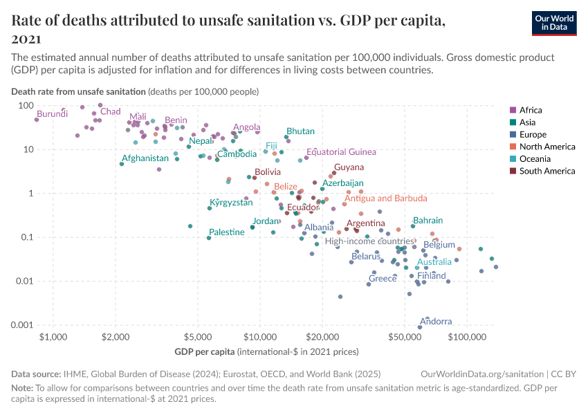 A thumbnail of the "Rate of deaths attributed to unsafe sanitation vs. GDP per capita" chart