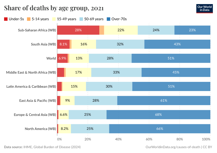 A thumbnail of the "Share of deaths by age group" chart