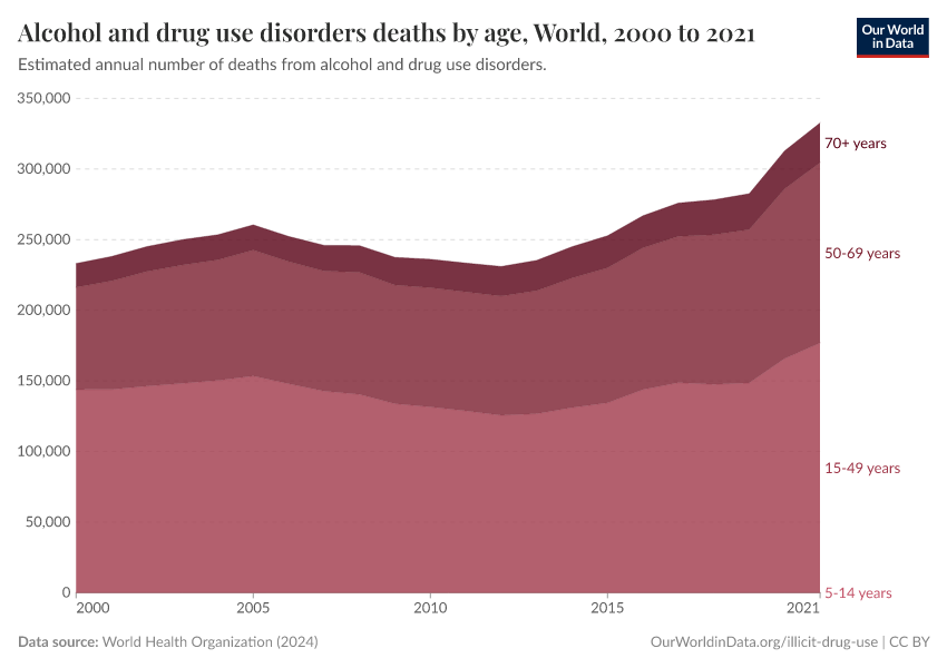 A thumbnail of the "Alcohol and drug use disorders deaths by age" chart