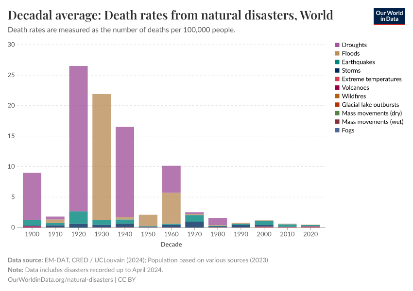 Decadal average: Death rates from natural disasters