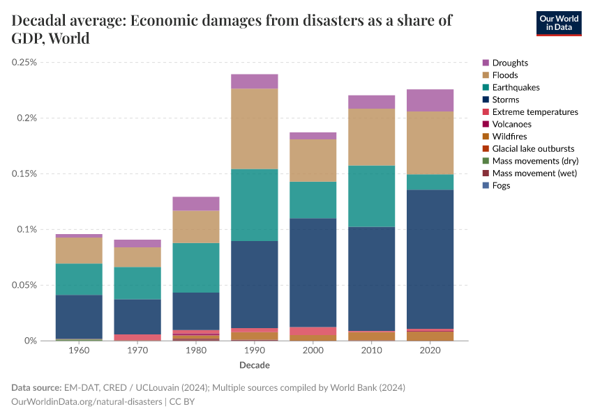 Decadal average: Economic damages from disasters as a share of GDP