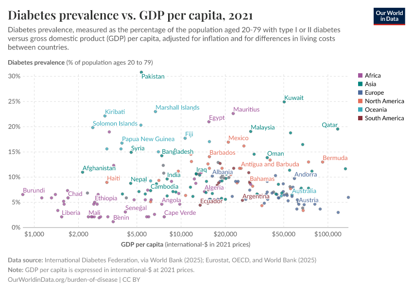 A thumbnail of the "Diabetes prevalence vs. GDP per capita" chart
