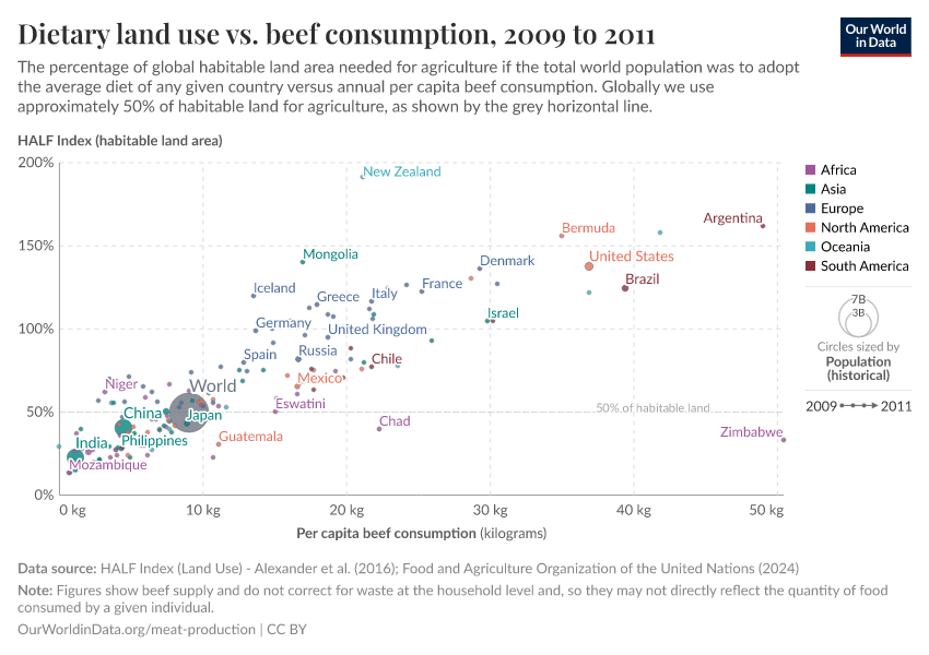 A thumbnail of the "Dietary land use vs. beef consumption" chart