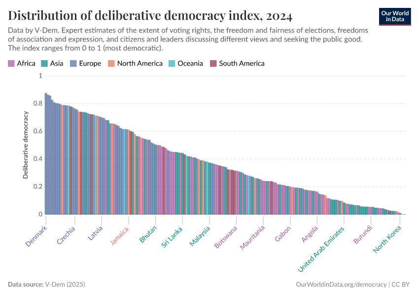 A thumbnail of the "Distribution of deliberative democracy index" chart