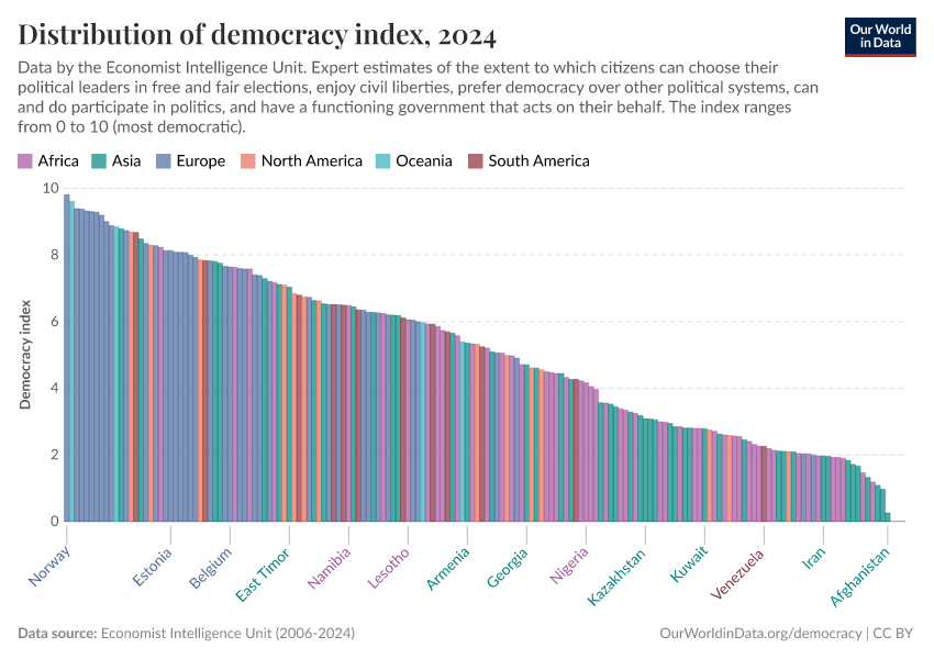 A thumbnail of the "Distribution of democracy index" chart