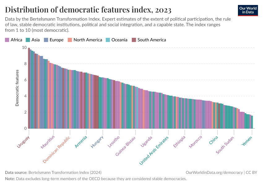 A thumbnail of the "Distribution of democratic features index" chart