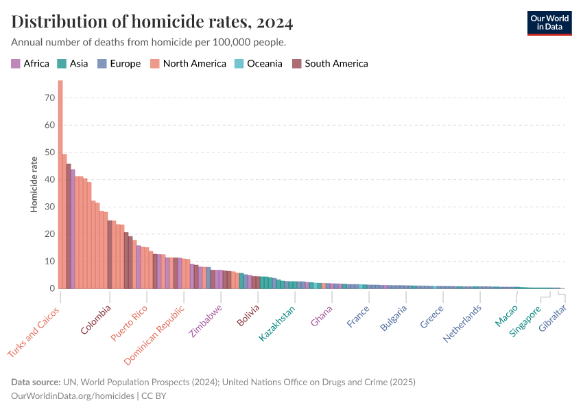 A thumbnail of the "Distribution of homicide rates" chart