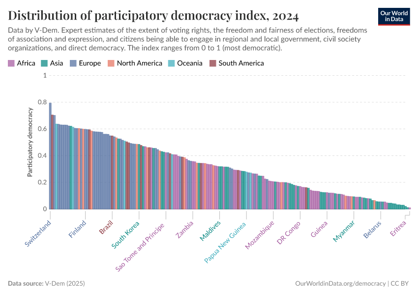 A thumbnail of the "Distribution of participatory democracy index" chart