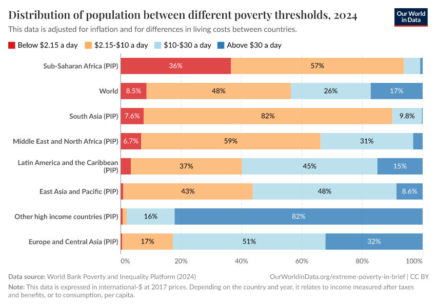 A thumbnail of the "Distribution of population between different poverty thresholds" chart
