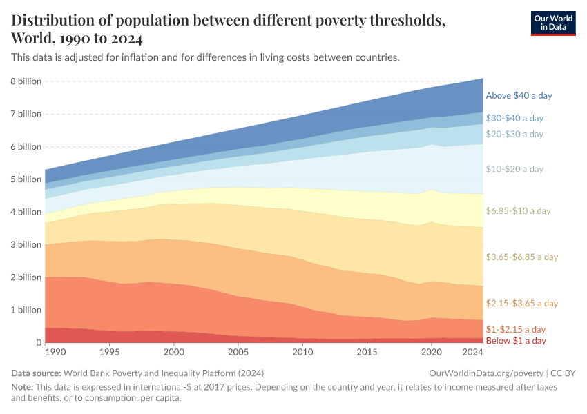A thumbnail of the "Distribution of population between different poverty thresholds" chart