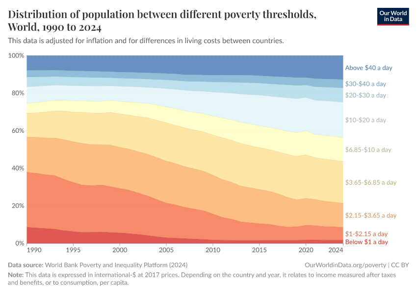 Distribution of population between different poverty thresholds