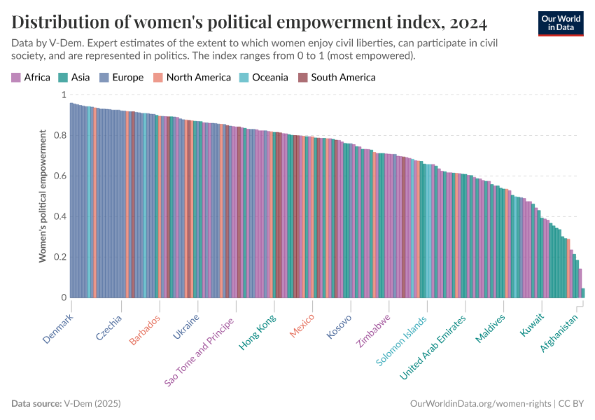 A thumbnail of the "Distribution of women's political empowerment index" chart