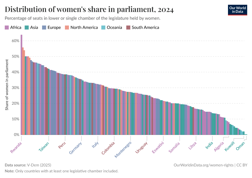 A thumbnail of the "Distribution of women's share in parliament" chart