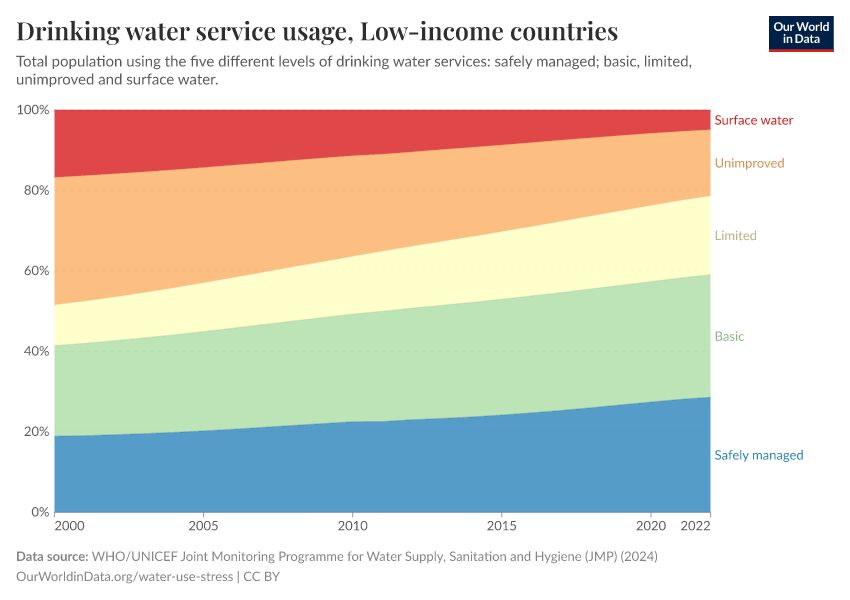 Drinking water service usage
