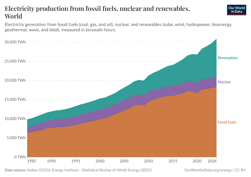 A thumbnail of the "Electricity production from fossil fuels, nuclear and renewables" chart