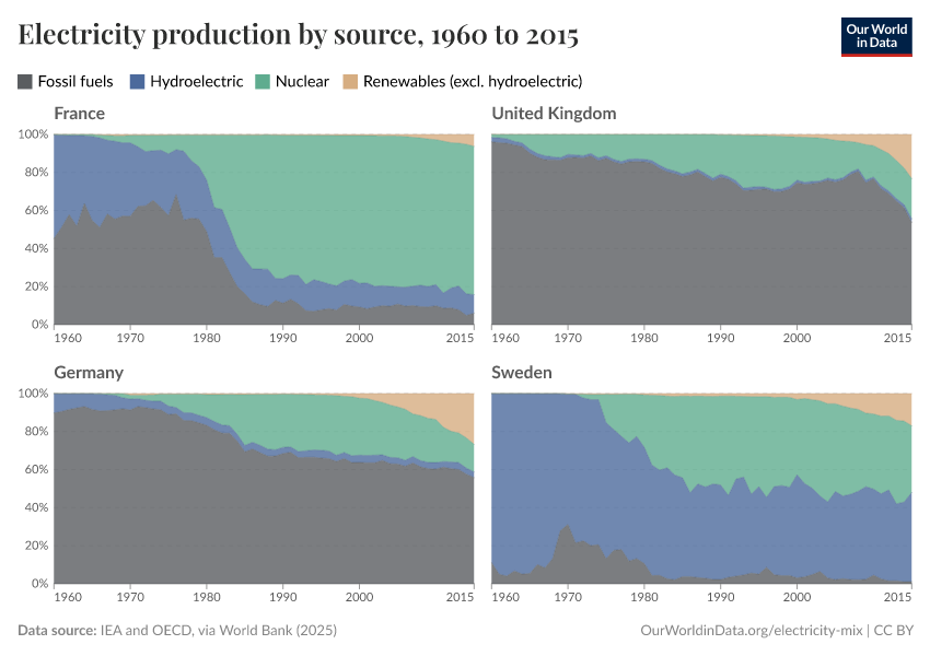 A thumbnail of the "Electricity production by source" chart
