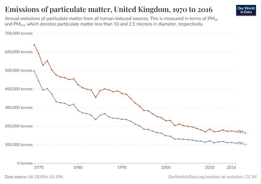 A thumbnail of the "Emissions of particulate matter" chart