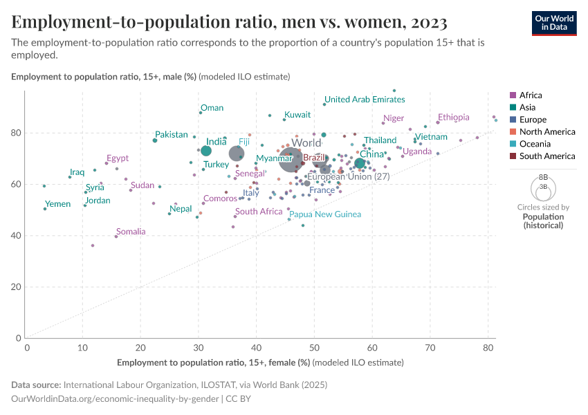 A thumbnail of the "Employment-to-population ratio, men vs. women" chart