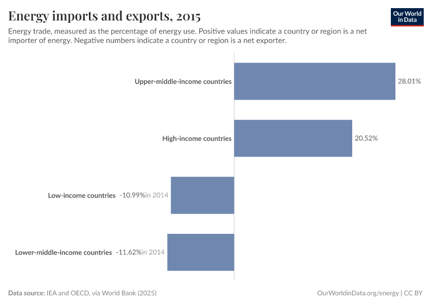 A thumbnail of the "Energy imports and exports" chart