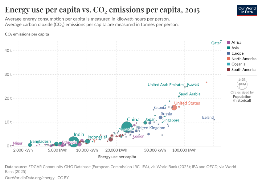 A thumbnail of the "Energy use per capita vs. CO₂ emissions per capita" chart