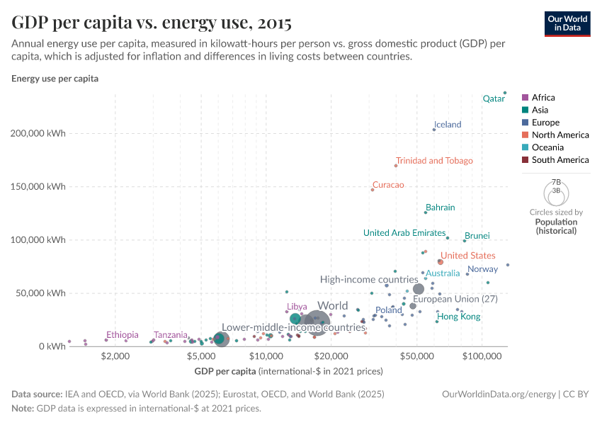 A thumbnail of the "GDP per capita vs. energy use" chart