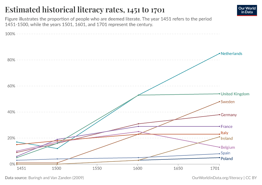Estimated historical literacy rates
