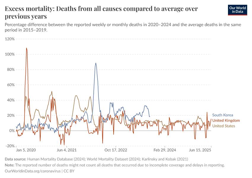A thumbnail of the "Excess mortality: Deaths from all causes compared to average over previous years" chart