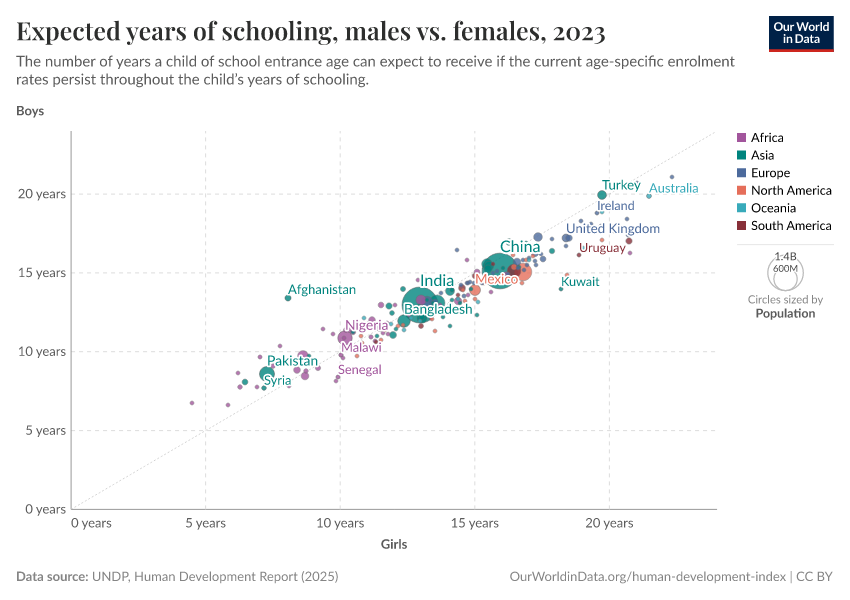 A thumbnail of the "Expected years of schooling, males vs. females" chart