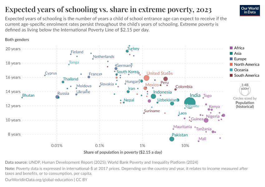 Expected years of schooling vs. share in extreme poverty