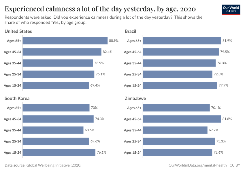 A thumbnail of the "Experienced calmness a lot of the day yesterday, by age" chart